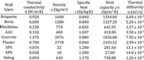 Thermophysical Properties Of Building Materials Download Table