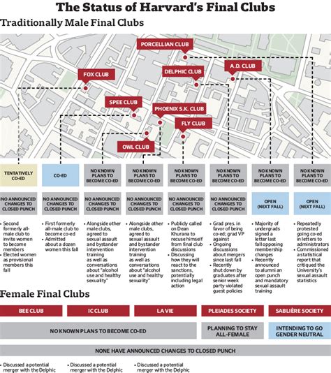 Final Club Infographic | News | The Harvard Crimson