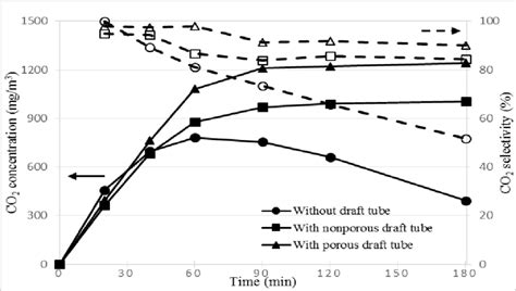 Variations Of Co Concentrations At The Outlet Of The Reactors And Co