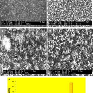 A XRD Pattern Of Vertically Grown ZnO Nanowires And B Texture