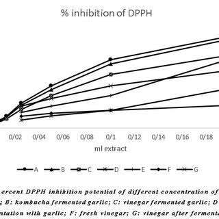 Percent DPPH Inhibition Potential Of Different Concentration Of