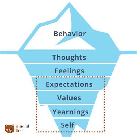 Our Method Mindfulbear