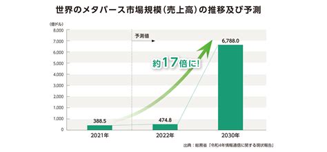 「メタバース」の領域では今後どんなビジネスが発展していく可能性があるのでしょうか。 ビジネスqanda J Net21 中小企業ビジネス