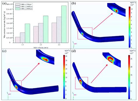 Resistance loss at the bend a The particle size of 150 µm b The