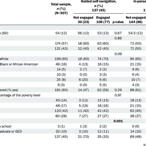 Demographic Psychosocial And Clinical Characteristics Of The Sample