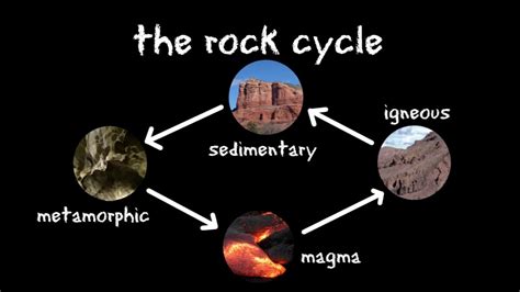 Types Of Rocks And The Rock Cycle Igneous Sedimentary Metamorphic Youtube