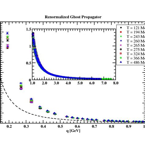 Landau Gauge Ghost Propagator As A Function Of The Improved Momenta Q