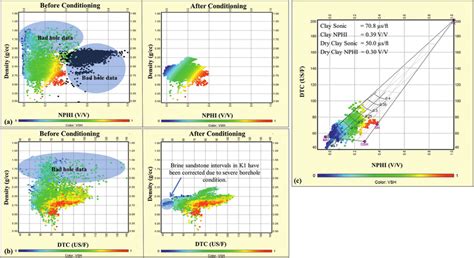 A Density Vs Neutron Porosity Data Before And After Conditioning B