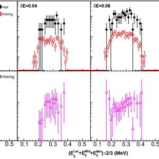 color online Experimental α kinetic energy distribution in the