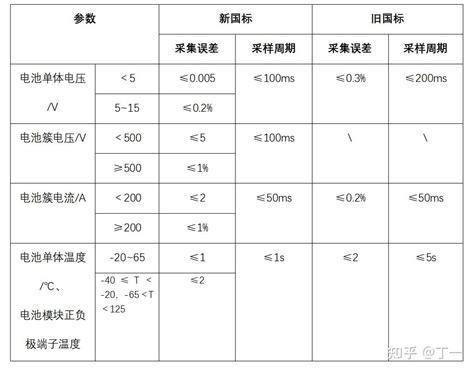 新国标即将实施，bms迎来重大迭代（附标准全文） 知乎