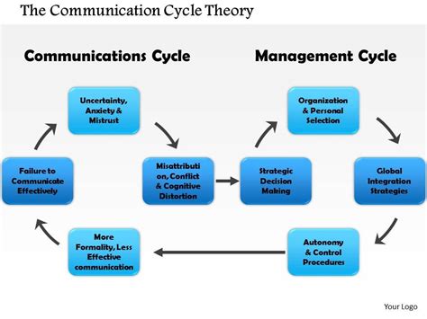 Diagram Of Communication Cycle