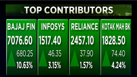 Stock Market Highlights Sensex Surges Nearly 1600 Pts In 2 Days And