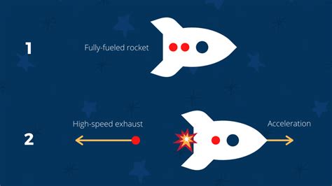 Rocket Physics, the Hard Way: The Tyranny of the Rocket Equation