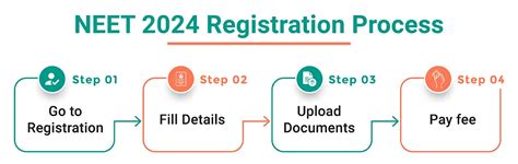 NEET 2024 Exam Date (May 5), Eligibility, Registration Started