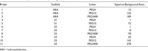 Table 1 from Development of a Novel β Secretase Binding Assay Using the