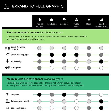 Top Emerging Technologies Of 2024 Forrester