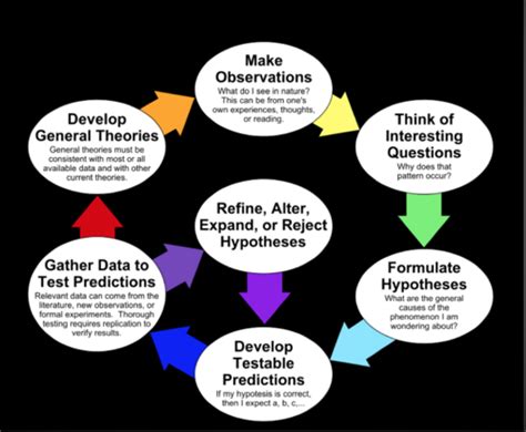 Biology Topic 1 The Scientific Method Flashcards Quizlet