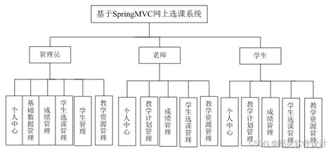 基于ssm的网上选课系统的设计与实现基于ssm框架的在线选课系统设计与实现 Csdn博客