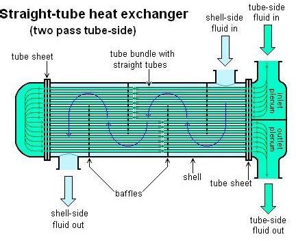 Shell and Tube Heat Exchanger: Design & Water Flow through it