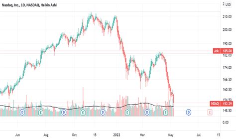 Ndaq Stock Price And Chart Nasdaq Ndaq Tradingview India