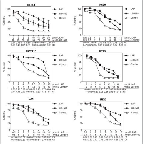 Table From The Dual Egfr Her Inhibitor Lapatinib Synergistically