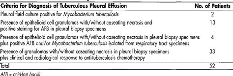 [pdf] Differences In Pleural Fluid Characteristics White Cell Count And Biochemistry Of