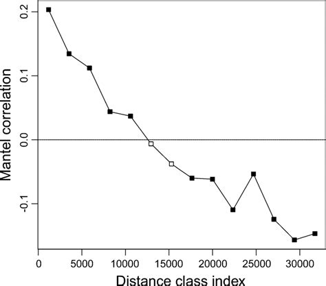 Mantel Correlograms For The Ant Assemblages And Longitudinal Variation