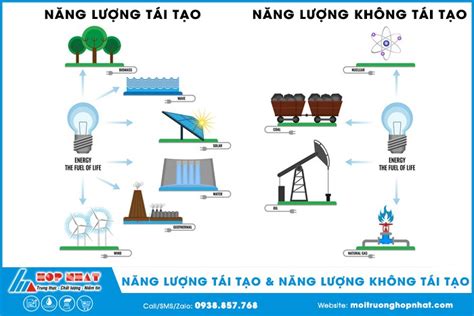 Các Loại Năng Lượng Tái Tạo Và Không Tái Tạo Kiến Thức Cho Người lao