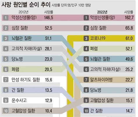 작년 1만2906명 극단적 선택 사망10대·40대 다소 증가