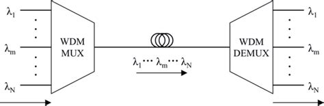 Principle Of Wdm Mux Multiplexer Demux Demultiplexer Download