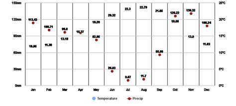 Sao Martinho do Porto, Leiria, PT Climate Zone, Monthly Averages ...