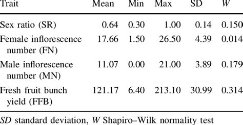 Statistical Parameters Of Sex Ratio And Related Traits Download Table