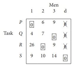 Solution Of Assignment Problems Hungarian Method Procedure Example