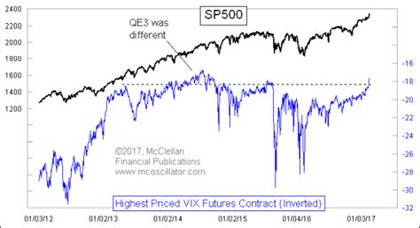 VIX Futures Traders Finally Getting Complacent - Free Weekly Technical ...