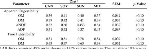 Nutrient Digestibilities Of Four High Condensed Tannin Herbage Diets