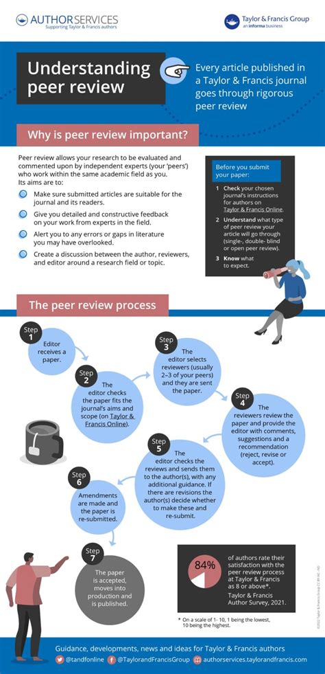 Understanding peer review - Author Services