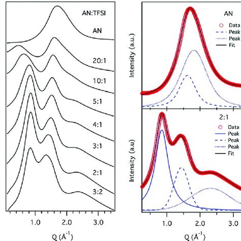 Left SAXS Diffraction Patterns Of AN LiTFSI Electrolytes With