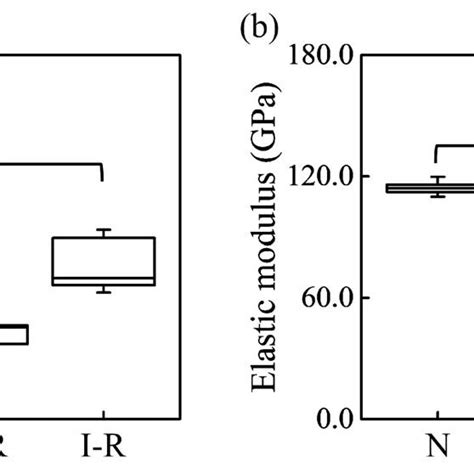 Mechanical Properties Of Four Enamel Surfaces A Hardness And B