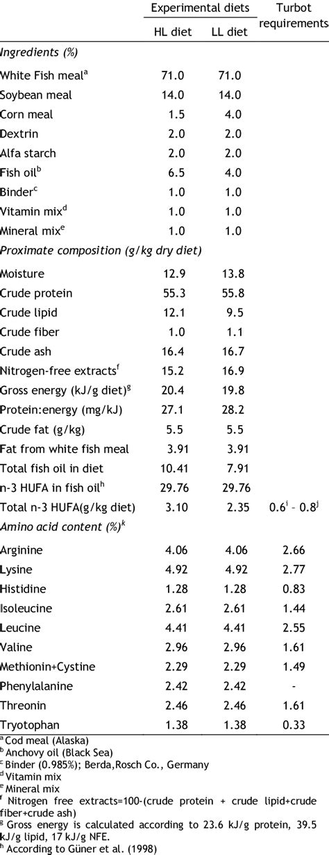 Ingredient Composition And Proximate Analysis Of The Experimental Diets