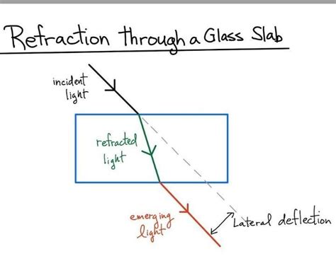 Refraction Of Light Through A Glass Slab