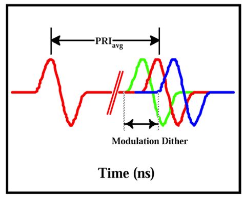 Ultra Wide Band Modulation