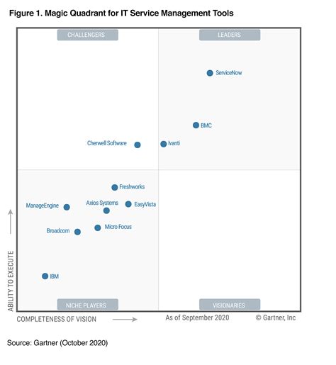 Manageengine Positioned In The 2020 Gartner Magic Quadrant For It