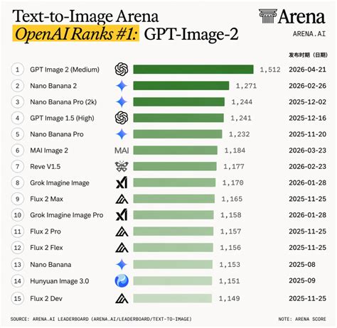 最强生图模型gpt Image 2，一手深度测评，附教程 Csdn博客