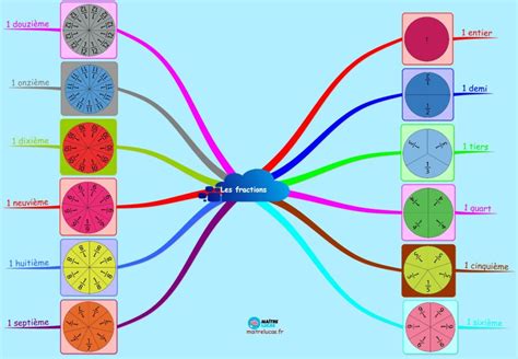 Carte Mentale Les Fractions Pour L Ves Cm Cm Ma Tre Lucas