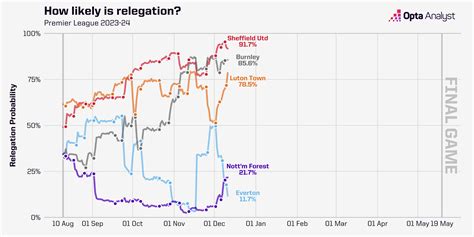 Who Will Be Relegated From The Premier League In Sports News