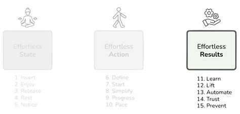 Effortless Architecture | Grounded Architecture: Redefining IT ...