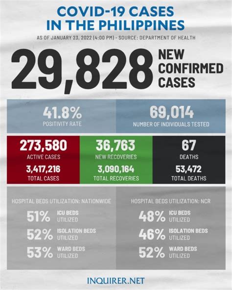 PH Logs 29 828 New Cases Of COVID 19 DOH Inquirer News