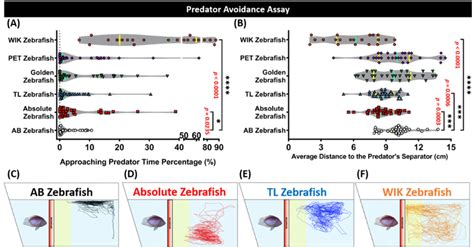 Predator avoidance behavior endpoint comparisons between the AB ...