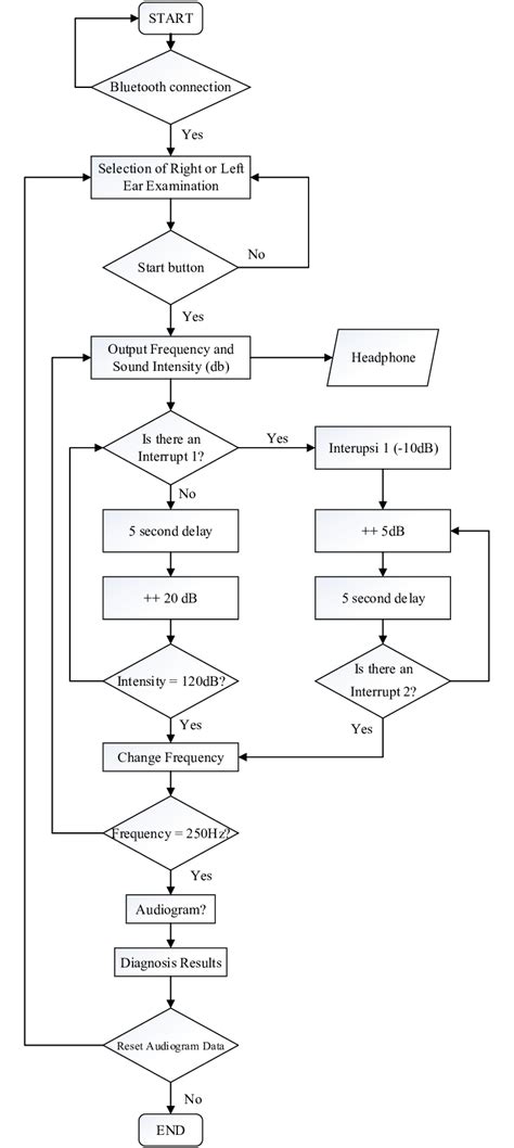 The Flowchart Of Automatic Pure Tone Audiometer Download Scientific