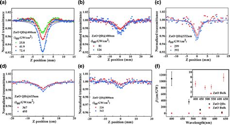 A E Oa Z Scan Measured At Different Excitation Wavelengths Of 400 Download Scientific